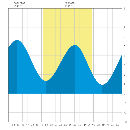 Capers Island tide chart for Wednesday, January 22, 2025