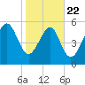 Capers Island tide chart for Wednesday, January 22, 2025