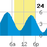 Capers Island tide chart for Friday, January 24, 2025