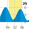 Capers Island tide chart for Saturday, January 25, 2025