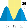 Capers Island tide chart for Sunday, January 26, 2025