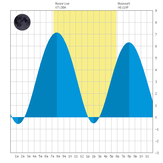 Capers Island tide chart for Wednesday, January 29, 2025