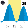 Capers Island tide chart for Wednesday, January 29, 2025