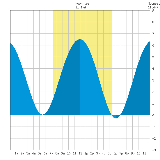 Capers Island tide chart for Sunday, January 5, 2025