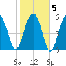 Capers Island tide chart for Sunday, January 5, 2025