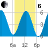 Capers Island tide chart for Monday, January 6, 2025