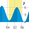 Capers Island tide chart for Tuesday, January 7, 2025