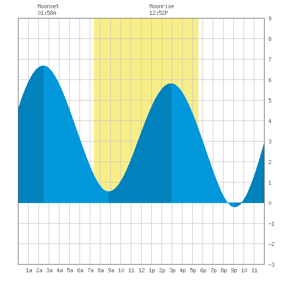 Capers Island tide chart for Wednesday, January 8, 2025
