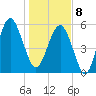 Capers Island tide chart for Wednesday, January 8, 2025