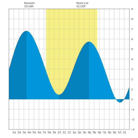 Capers Island tide chart for Thursday, January 9, 2025
