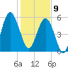 Capers Island tide chart for Thursday, January 9, 2025