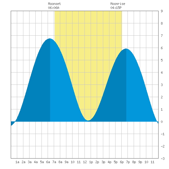 Capers Island tide chart for Monday, February 10, 2025