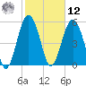Capers Island tide chart for Wednesday, February 12, 2025