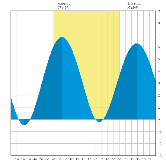 Capers Island tide chart for Thursday, February 13, 2025