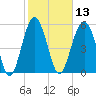 Capers Island tide chart for Thursday, February 13, 2025