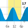 Capers Island tide chart for Monday, February 17, 2025