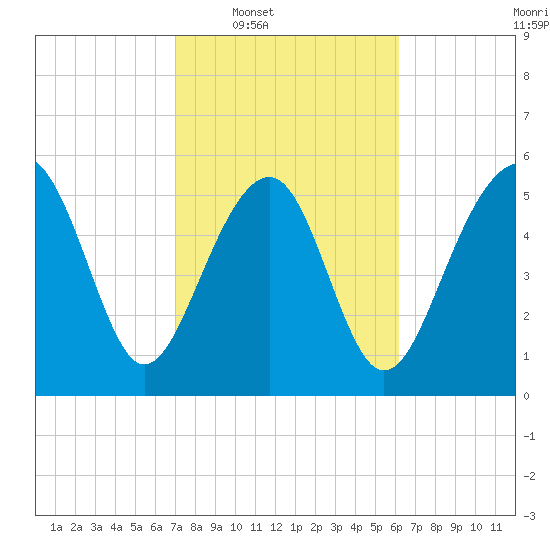 Capers Island tide chart for Tuesday, February 18, 2025