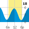 Capers Island tide chart for Tuesday, February 18, 2025