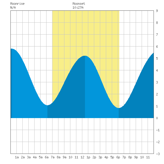 Capers Island tide chart for Wednesday, February 19, 2025