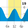 Capers Island tide chart for Wednesday, February 19, 2025