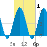 Capers Island tide chart for Saturday, February 1, 2025