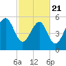 Capers Island tide chart for Friday, February 21, 2025