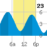 Capers Island tide chart for Sunday, February 23, 2025