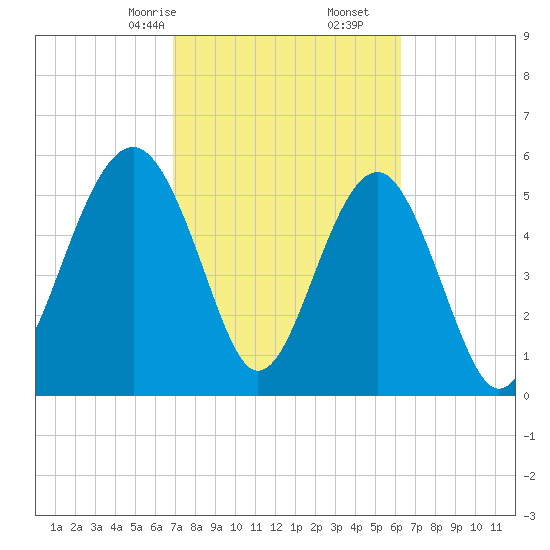Capers Island tide chart for Monday, February 24, 2025