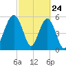 Capers Island tide chart for Monday, February 24, 2025