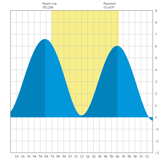 Capers Island tide chart for Tuesday, February 25, 2025