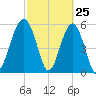 Capers Island tide chart for Tuesday, February 25, 2025