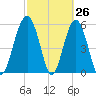 Capers Island tide chart for Wednesday, February 26, 2025