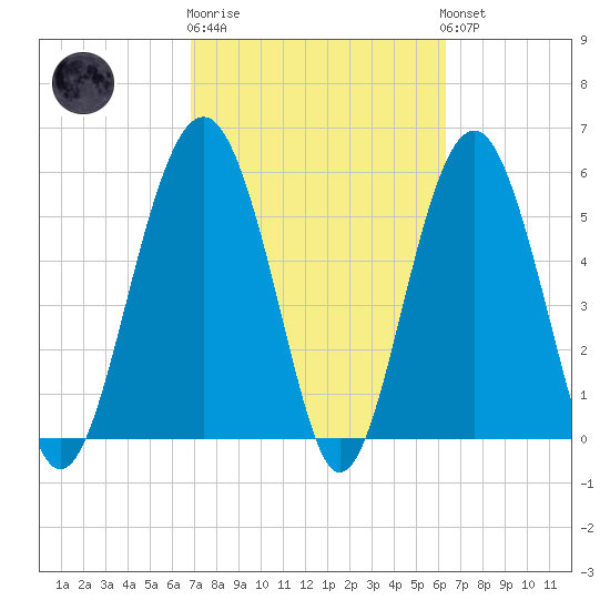 Capers Island tide chart for Thursday, February 27, 2025