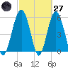 Capers Island tide chart for Thursday, February 27, 2025