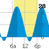 Capers Island tide chart for Friday, February 28, 2025