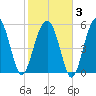 Capers Island tide chart for Monday, February 3, 2025