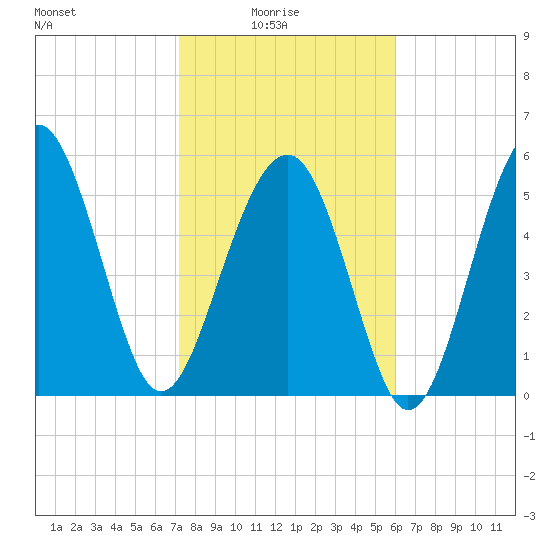 Capers Island tide chart for Tuesday, February 4, 2025