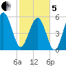 Capers Island tide chart for Wednesday, February 5, 2025