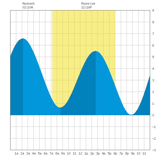 Capers Island tide chart for Thursday, February 6, 2025