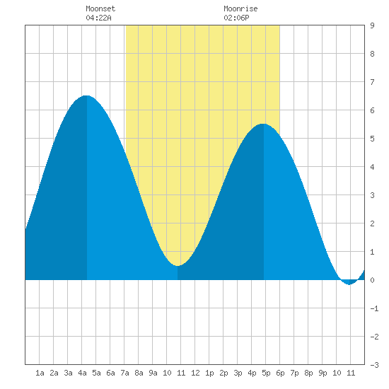 Capers Island tide chart for Saturday, February 8, 2025