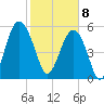 Capers Island tide chart for Saturday, February 8, 2025