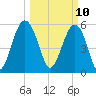 Capers Island tide chart for Monday, March 10, 2025