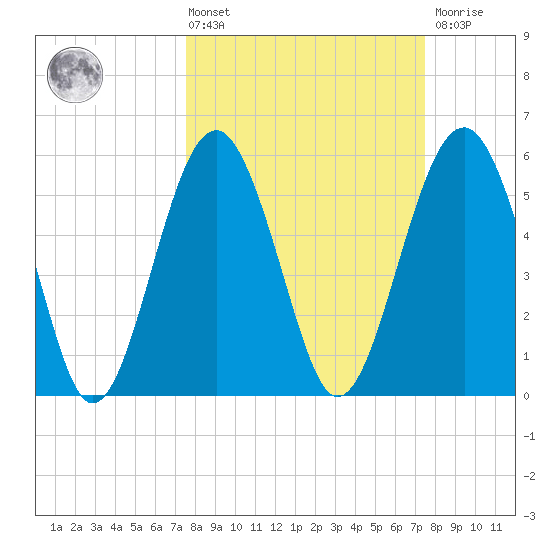 Capers Island tide chart for Friday, March 14, 2025