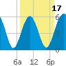 Capers Island tide chart for Monday, March 17, 2025