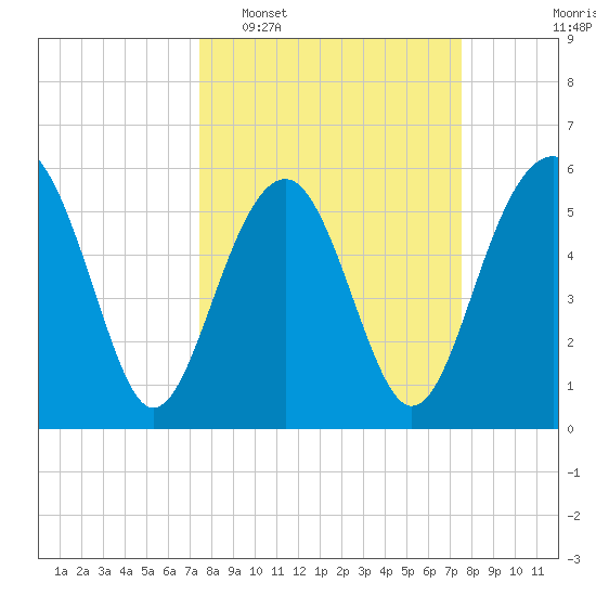 Capers Island tide chart for Tuesday, March 18, 2025