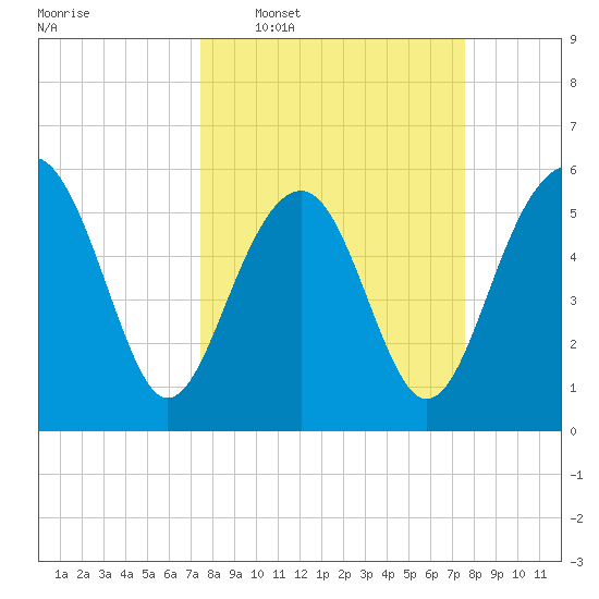 Capers Island tide chart for Wednesday, March 19, 2025