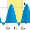 Capers Island tide chart for Saturday, March 1, 2025