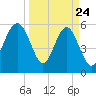 Capers Island tide chart for Monday, March 24, 2025