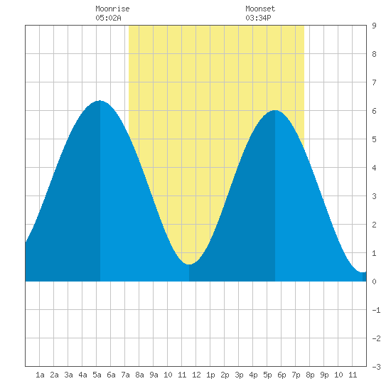 Capers Island tide chart for Tuesday, March 25, 2025