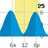 Capers Island tide chart for Tuesday, March 25, 2025